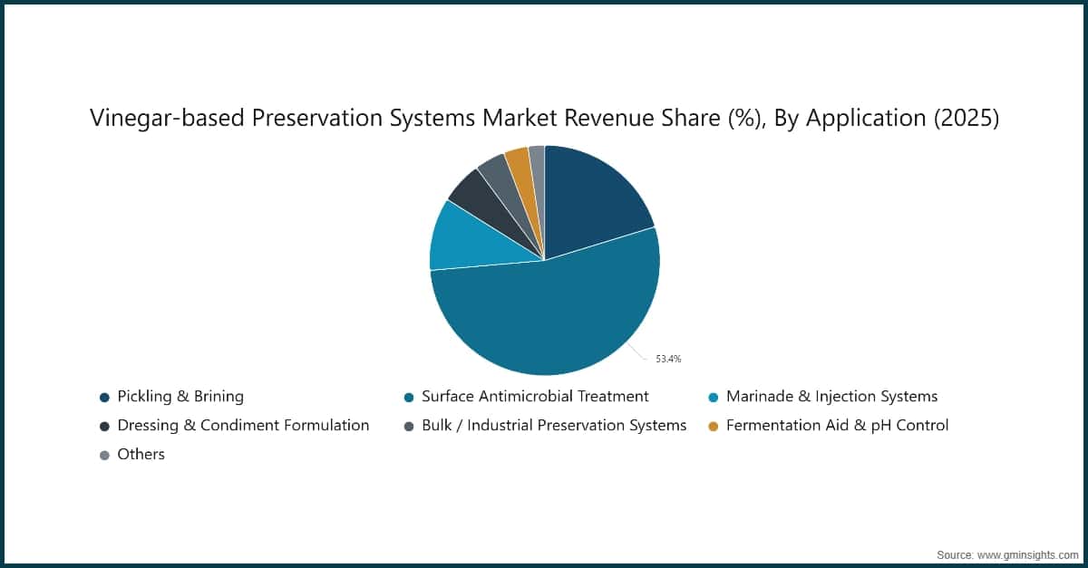 Chart: Vinegar-based Preservation Systems Market Revenue Share (%), By Application (2025)