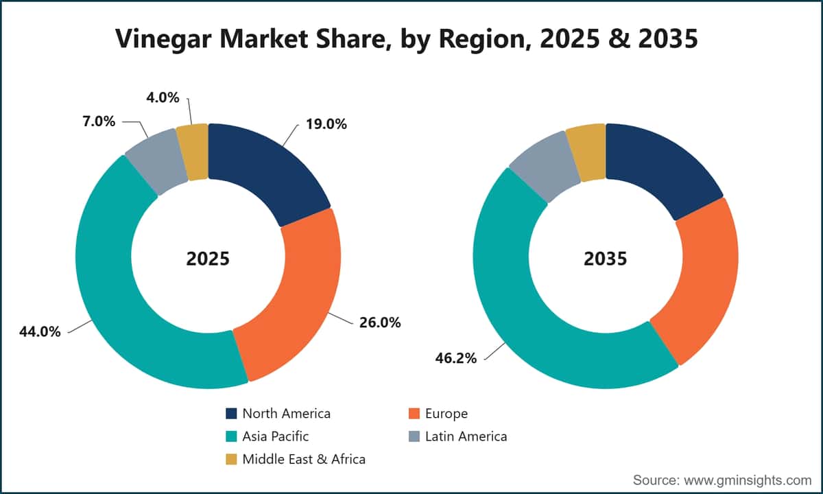 Vinegar Market Share, by Region, 2025 & 2035