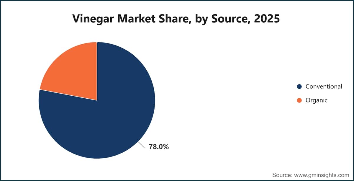 Vinegar Market Share, by Source, 2025