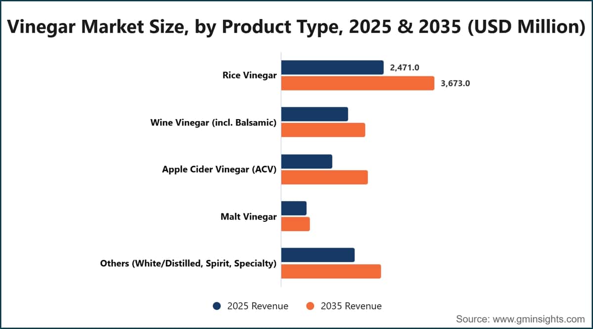 Vinegar Market Size, by Product Type, 2025 & 2035 (USD Million)