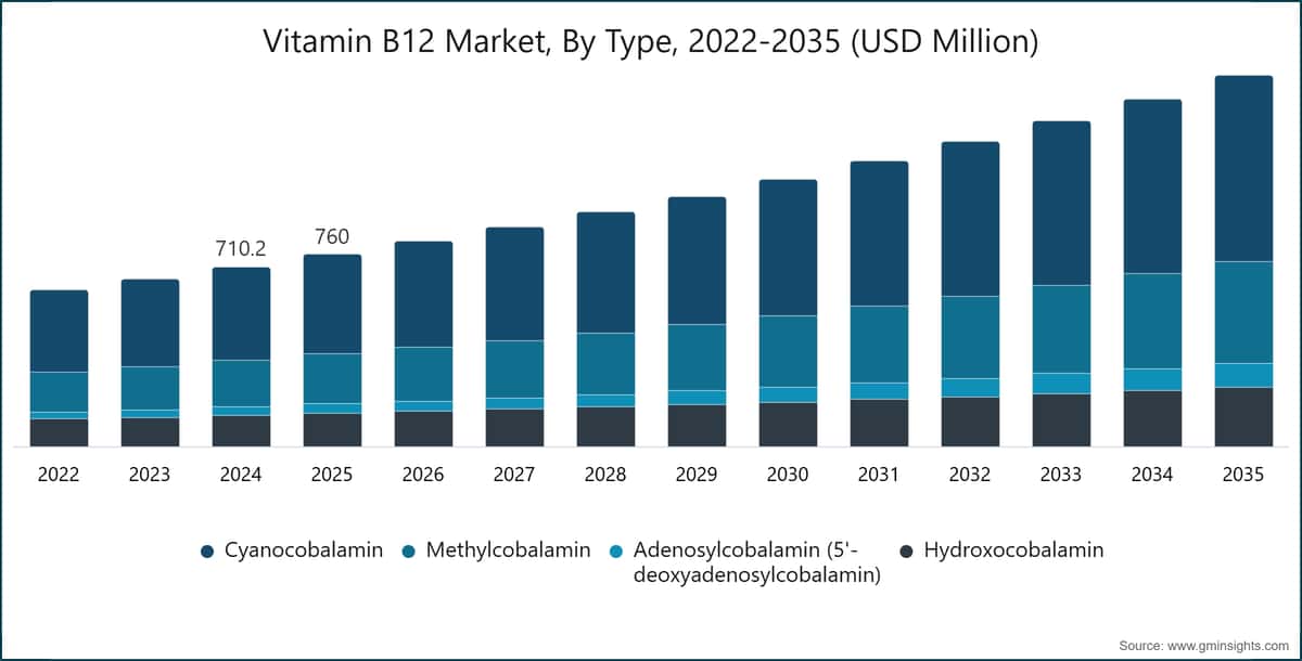 Vitamin B12 Market, By Type, 2022-2035 (USD Million)