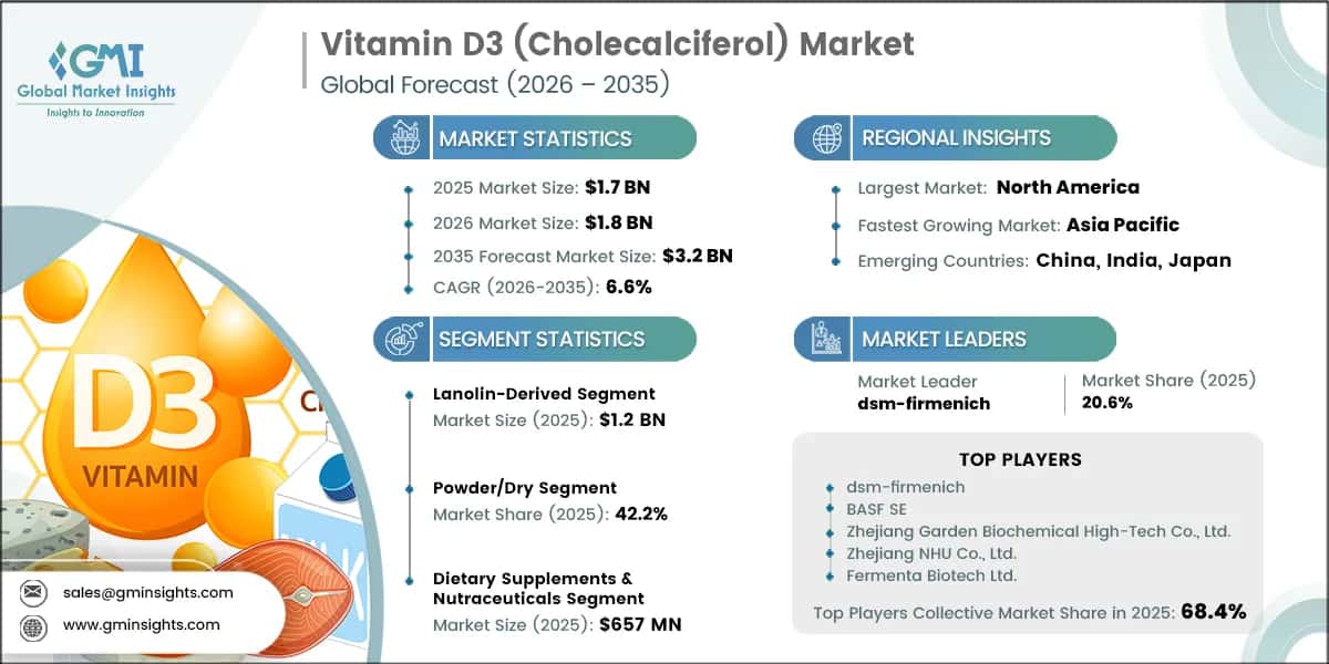 Vitamin D3 (Cholecalciferol) Market Research Report