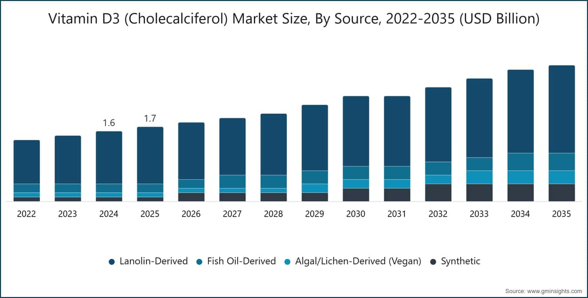  Vitamin D3 (Cholecalciferol) Market Size, By Source, 2022-2035 (USD Billion)