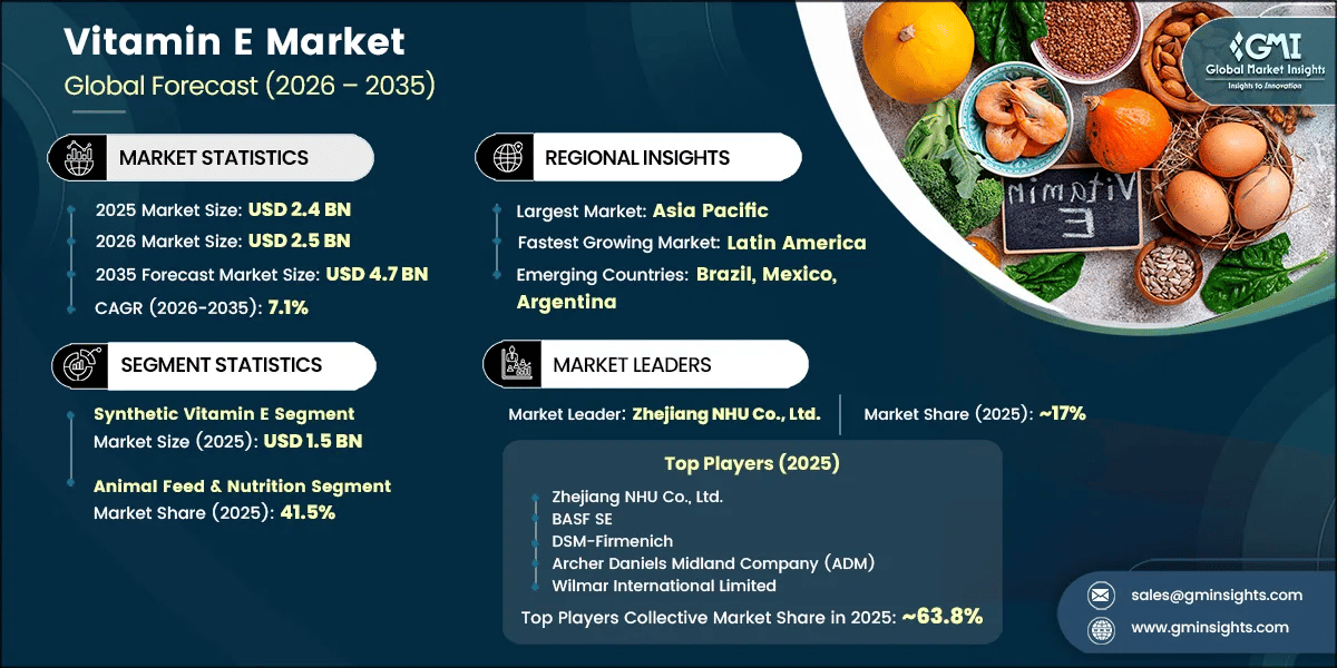 Vitamin E Market Research Report