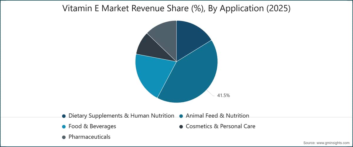 Vitamin E Market Revenue Share (%), By Application (2025)