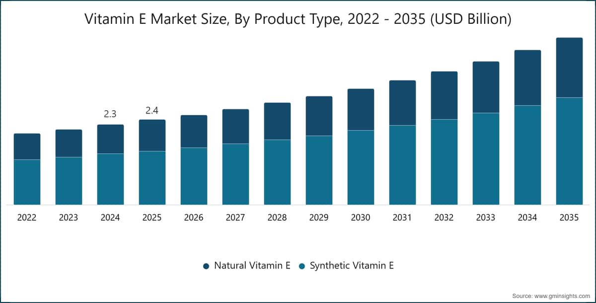 Vitamin E Market Size, By Product Type, 2022 - 2035 (USD Billion)