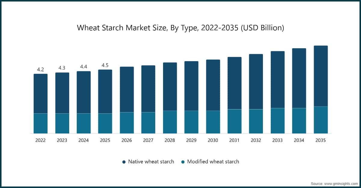 Dimensione del mercato dell'amido di frumento per tipologia, 2022–2035 (miliardi di dollari USA)