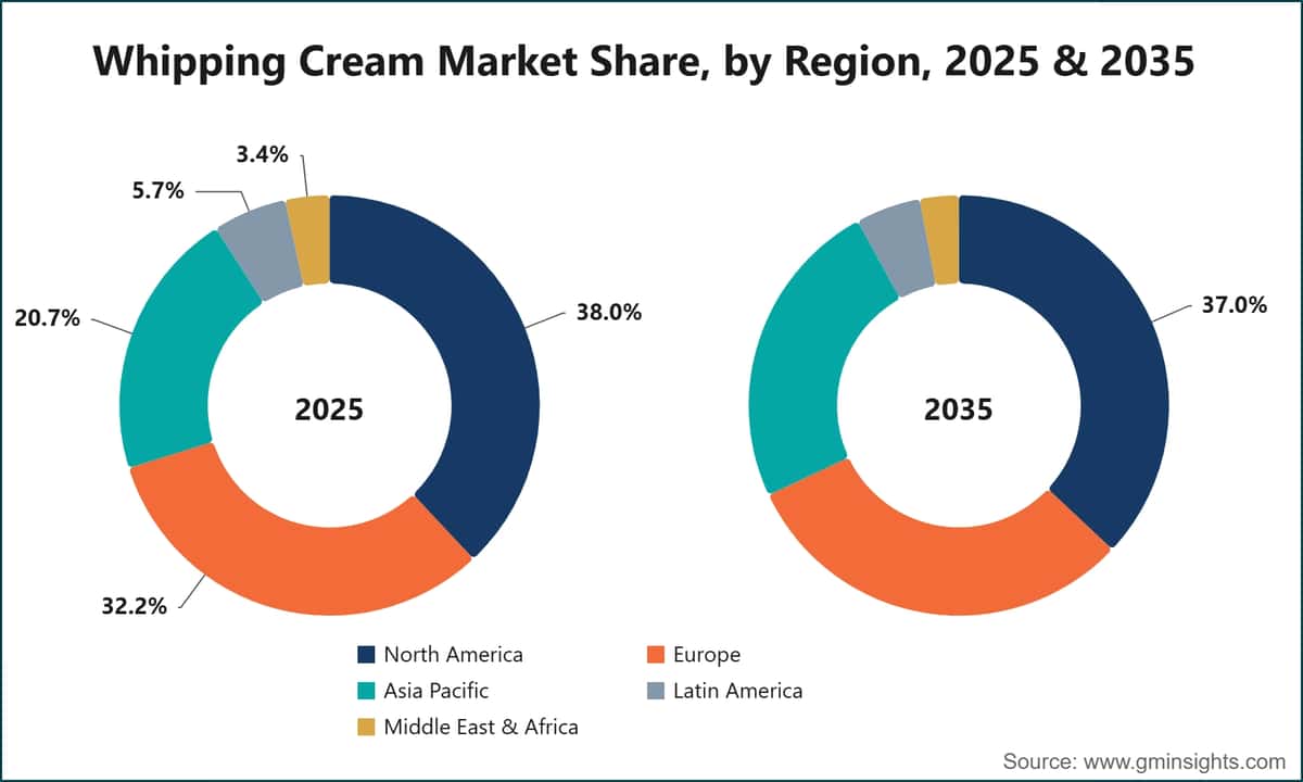 Whipping Cream Market Share, by Region, 2025 & 2035