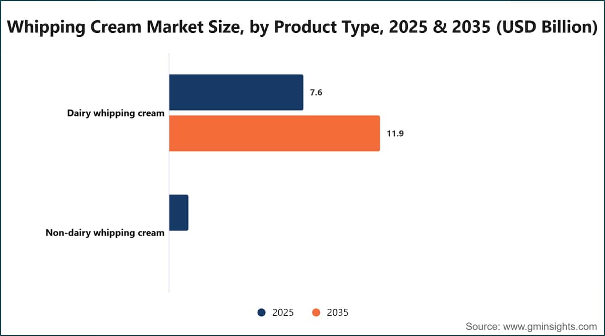 Whipping Cream Market Size, by Product Type, 2025 & 2035 (USD Billion)