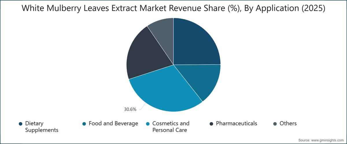 White Mulberry Leaves Extract Market Revenue Share (%), By Application (2025)