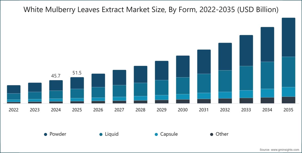 White Mulberry Leaves Extract Market Size, By Form, 2022-2035 (USD Billion)