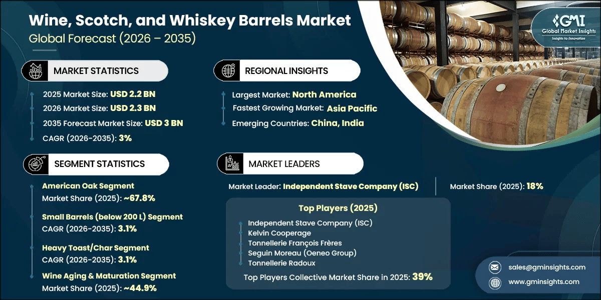 Wine, Scotch, and Whiskey Barrels Market Research Report