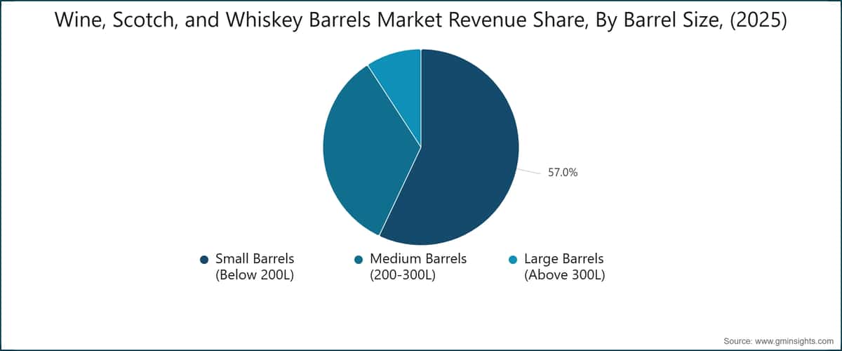 Wine, Scotch, and Whiskey Barrels Market Revenue Share, By Barrel Size, (2025)