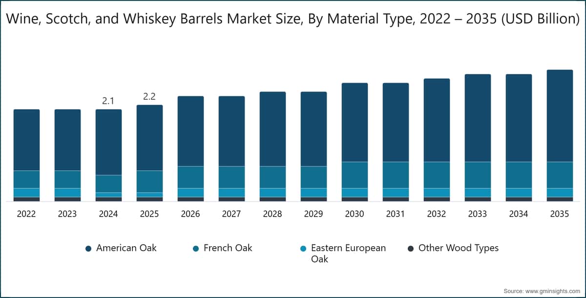 Wine, Scotch, and Whiskey Barrels Market Size, By Material Type, 2022 – 2035 (USD Billion)