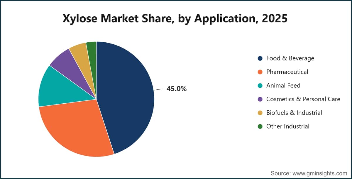 Xylose Market Share By Application 2025