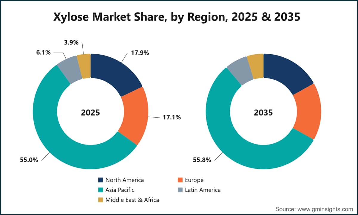 Xylose Market Share By Region 2025 And 2035