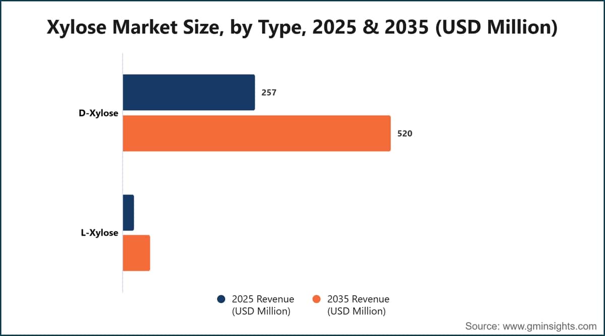 Xylose Market Size By Type 2025 And 2035 Usd Million