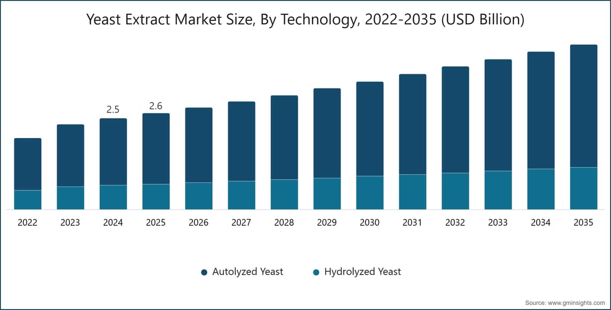 효모 추출물 시장 규모, 기술별, 2022~2035년(10억 미국 달러)