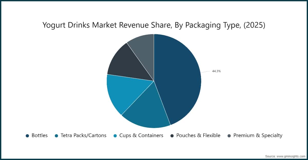 Yogurt Drinks Market Revenue Share, By Packaging Type, (2025)
