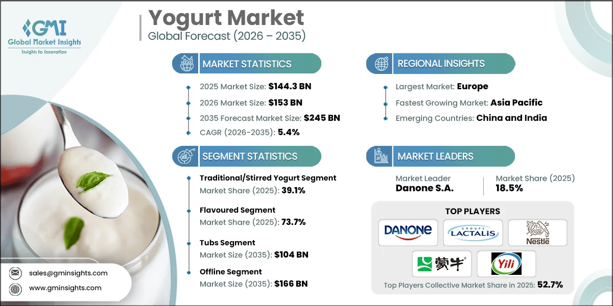 Yogurt Market Research Report