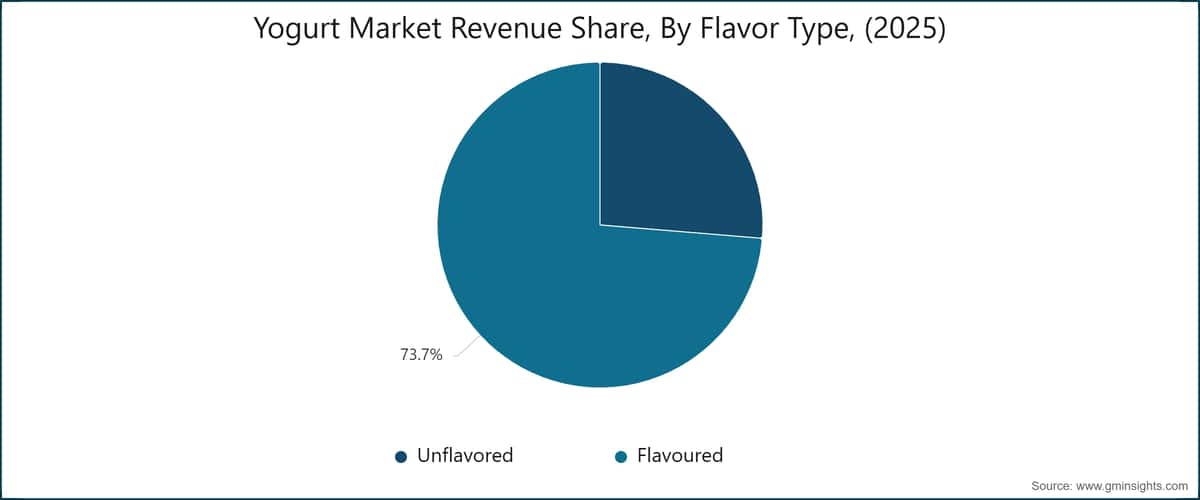 Yogurt Market Revenue Share, By Flavor Type, (2025)