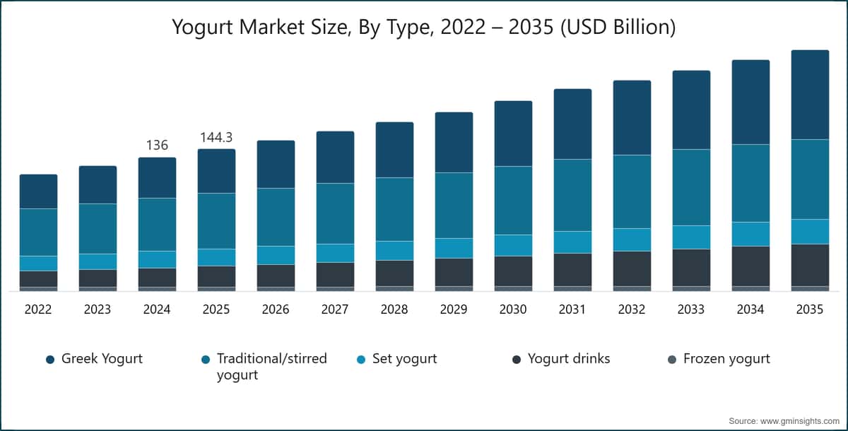 Yogurt Market Size, By Type, 2022 – 2035 (USD Billion)