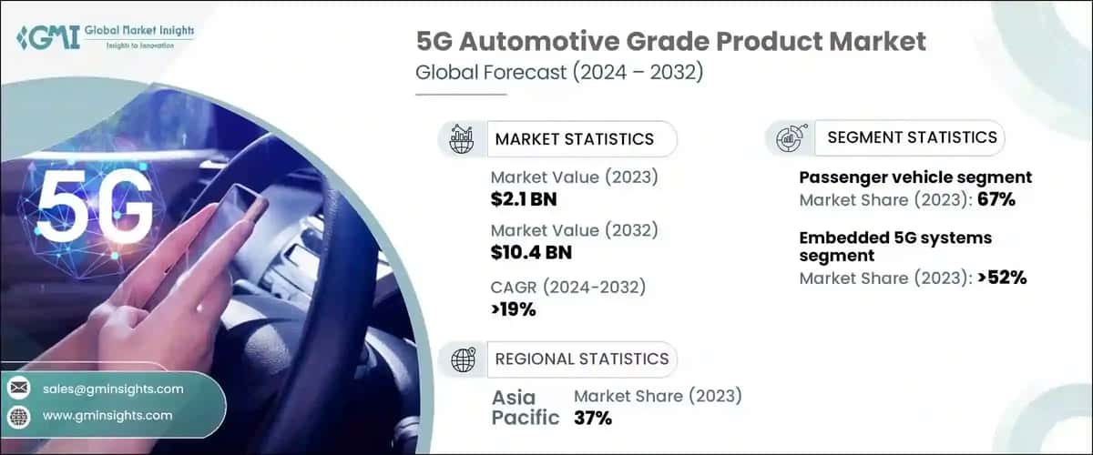 5G Automotive Grade Product Market