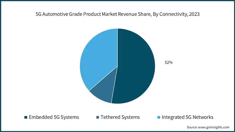 5G Automotive Grade Product Market Revenue Share, By Connectivity, 2023