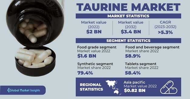 Taurine Market 