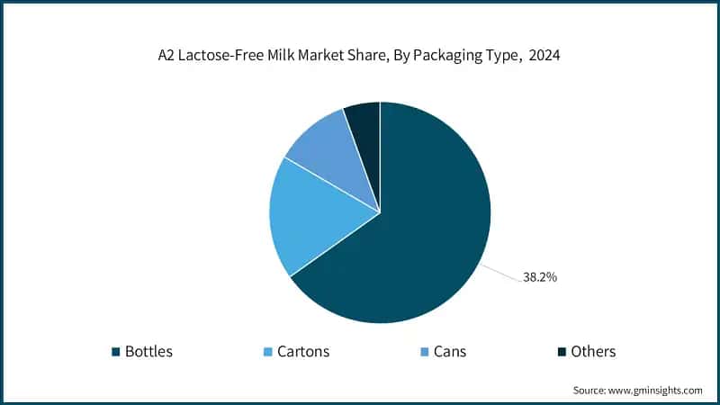 A2 Lactose-Free Milk Market Share, By Packaging Type,&nbsp; 2024