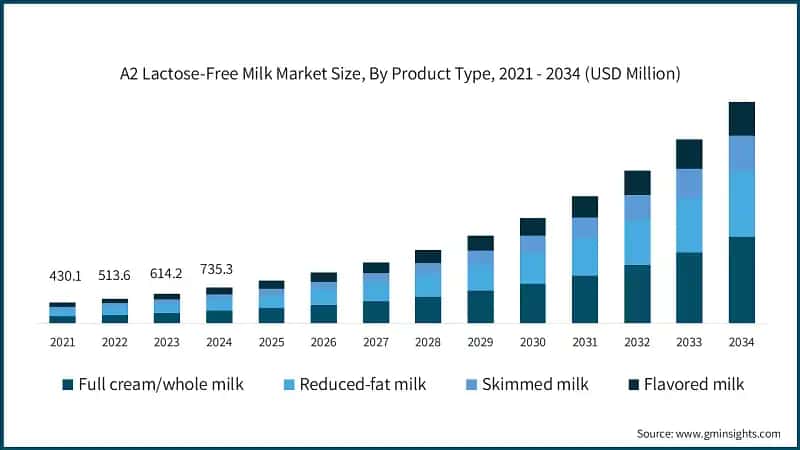 A2 Lactose-Free Milk Market Size, By Product Type, 2021 - 2034 (USD Million)