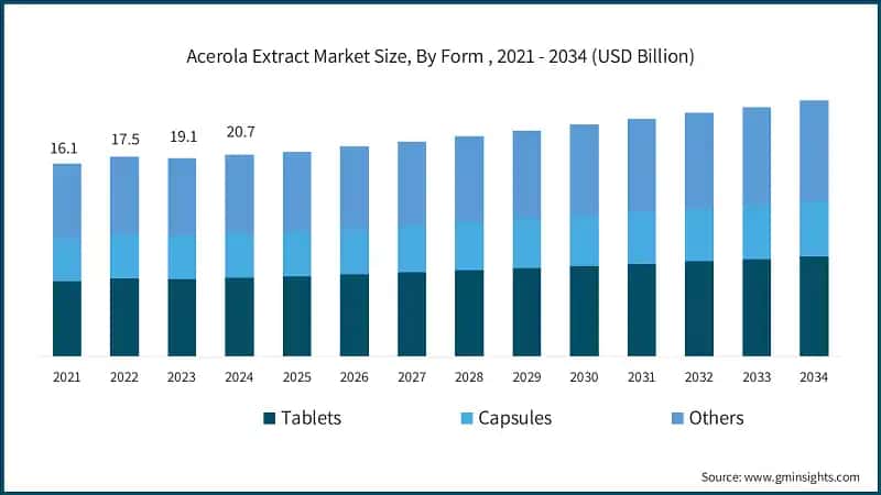 Acerola Extract Market Size, By Form , 2021 - 2034 (USD Billion)