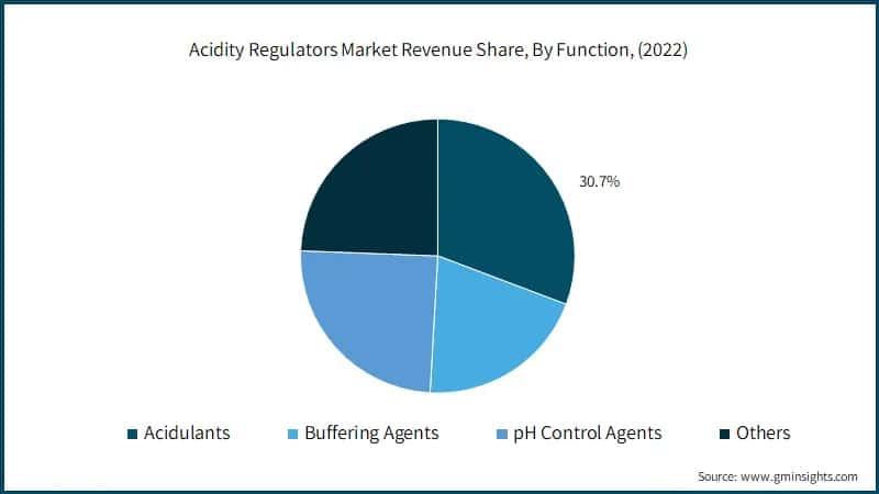 Acidity Regulators Market Revenue Share, By Function, (2022)