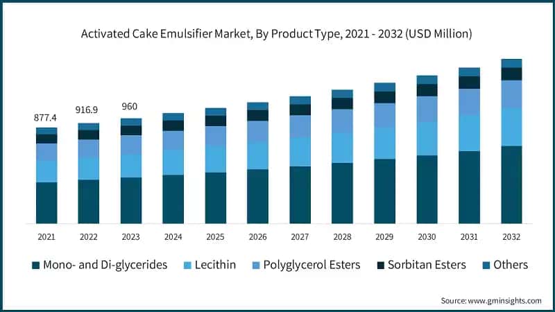 Activated Cake Emulsifier Market, By Product Type, 2021 - 2032 (USD Million)