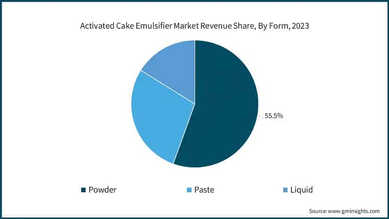 Activated Cake Emulsifier Market Revenue Share, By Form, 2023