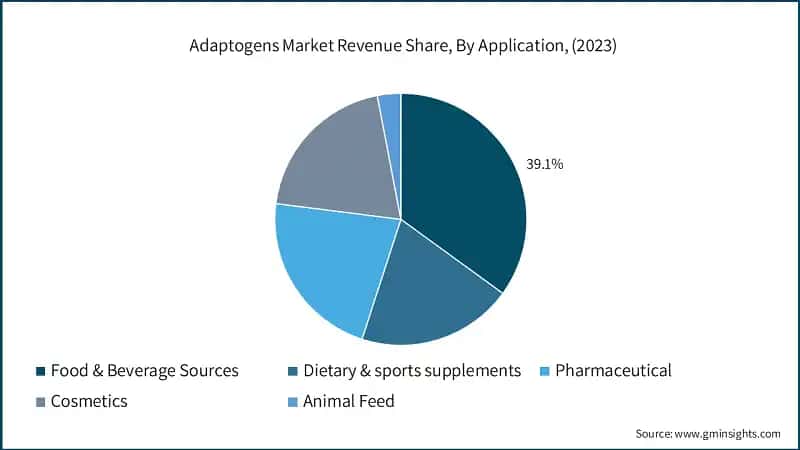 Adaptogens Market Share, By Application, (2023)