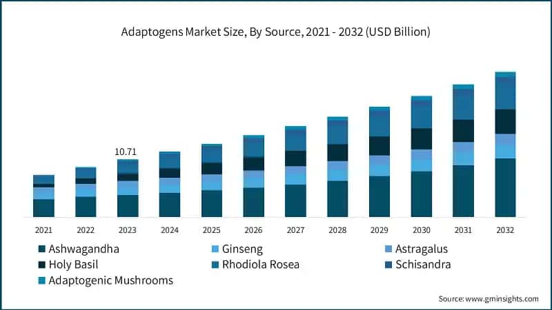 Adaptogens Market Size, By Source, 2021 - 2032 (USD Billion)
