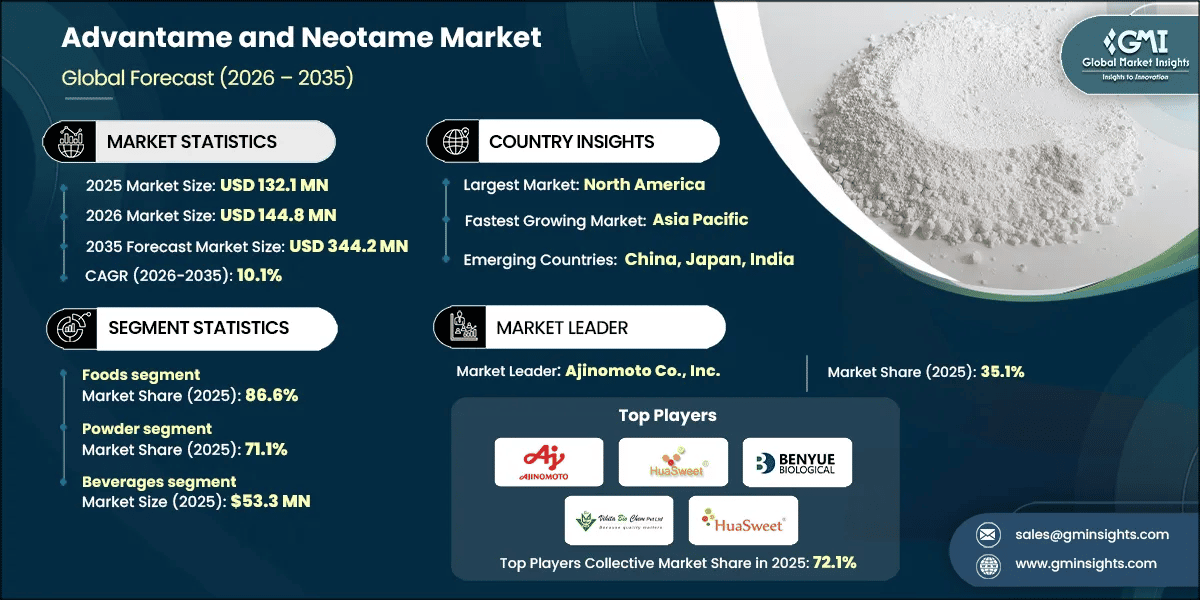 Advantame and Neotame Market