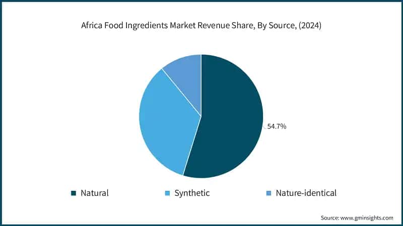 Africa Food Ingredients Market Revenue Share, By Source, (2024)