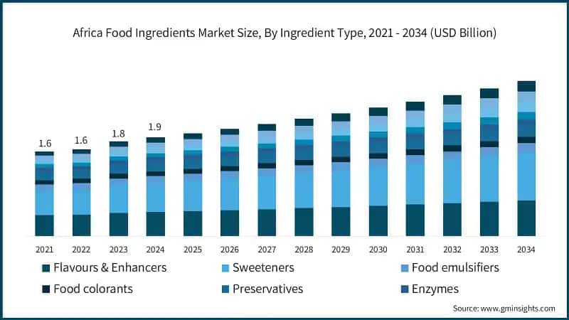 Africa Food Ingredients Market Size, By Ingredient Type, 2021 - 2034 (USD Billion)