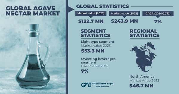 Agave Nectar Market