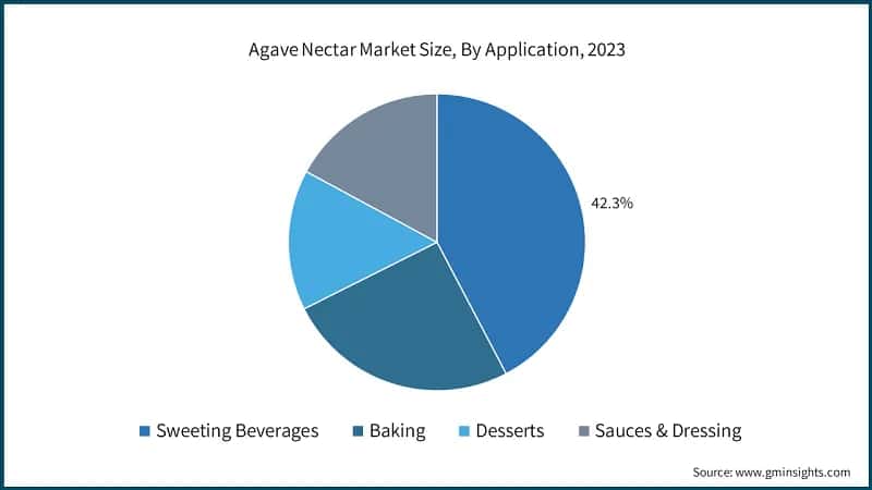 Agave Nectar Market Size, By Application, 2023