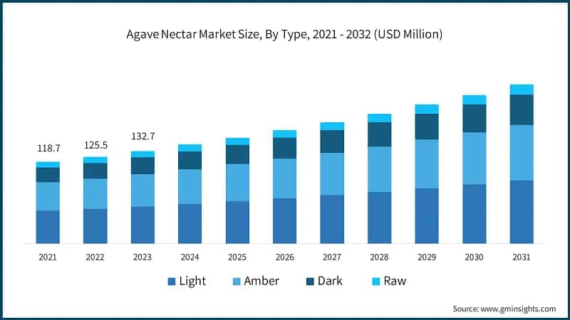 Agave Nectar Market Size, By Type, 2021 - 2032 (USD Million)