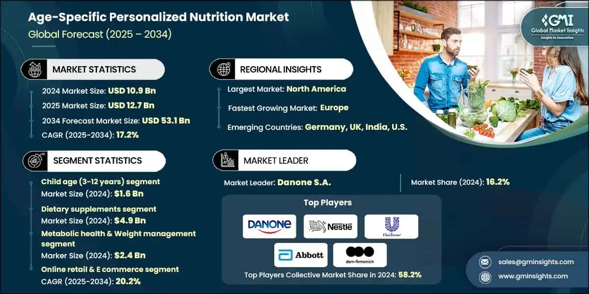 Age Specific Personalized Nutrition Market