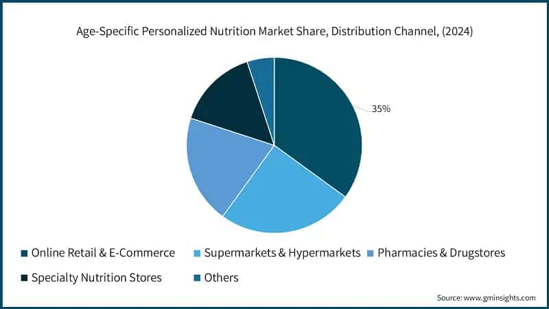 Age-Specific Personalized Nutrition Market Share, Distribution Channel, (2024)