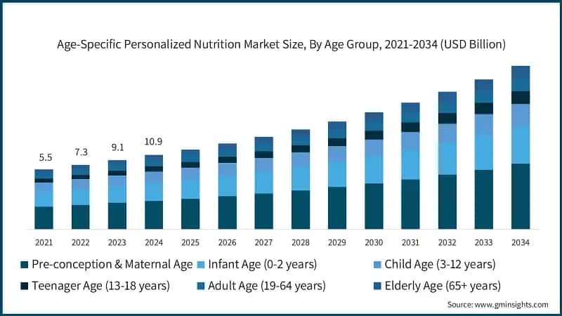 Age-Specific Personalized Nutrition Market Size, By Age Group, 2021-2034 (USD Billion)