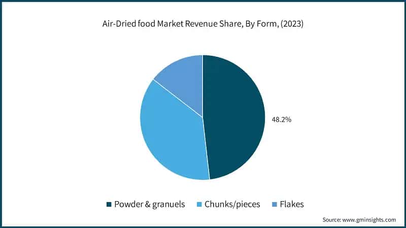 Air-Dried food Market Revenue Share, By Form, (2023)