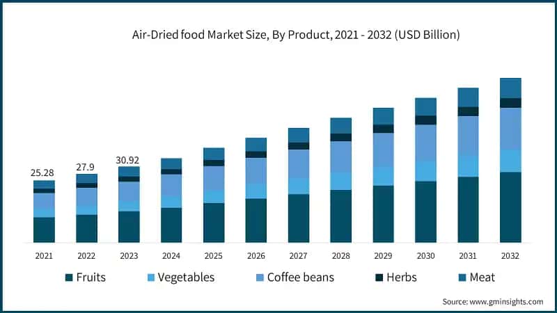 Air-Dried food Market Size, By Product, 2021 - 2032 (USD Billion)