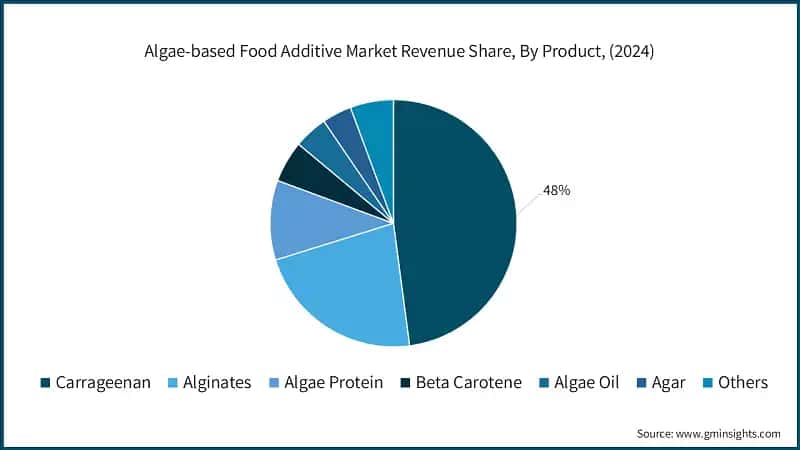 Algae-based Food Additive Market Revenue Share, By Product, (2024)