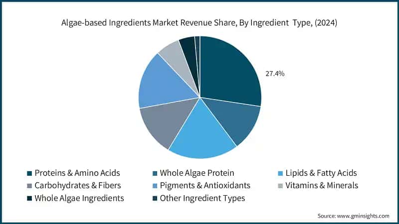 Algae-based Ingredients Market Revenue Share, By Ingredient  Type, (2024)